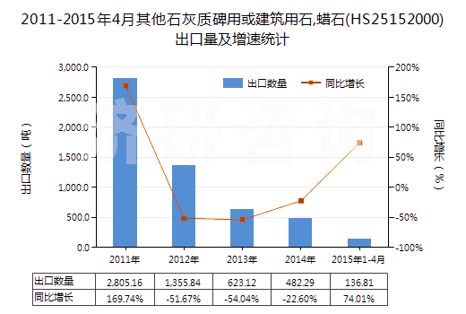 2011-2015年4月其他石灰質(zhì)碑用或建筑用石,蠟石(HS25152000)出口量及增速統(tǒng)計
